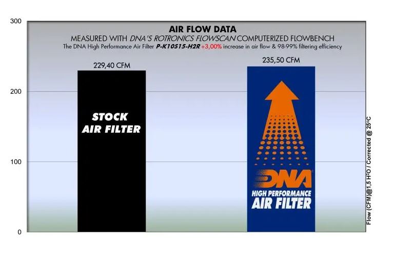 DNA Air Filter for 2015+ Kawasaki Ninja H2R