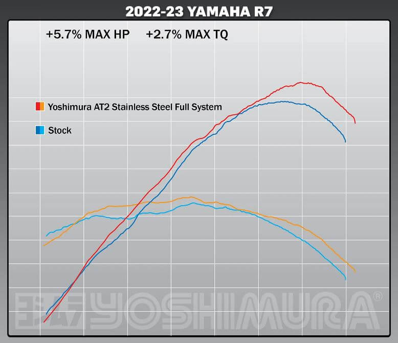 Yoshimura Race AT2 Stainless Full Exhaust 15-24 Yamaha FZ-07/MT-07, 22-25 YZF-R7
