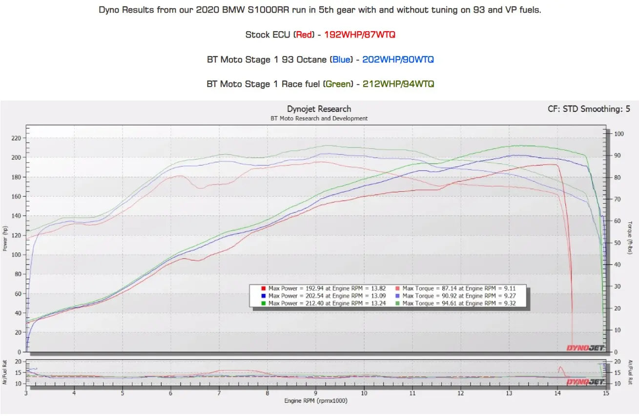 BT Moto Stage 1+ Performance Calibration w/Handheld Tuner 20-22 BMW S1000RR