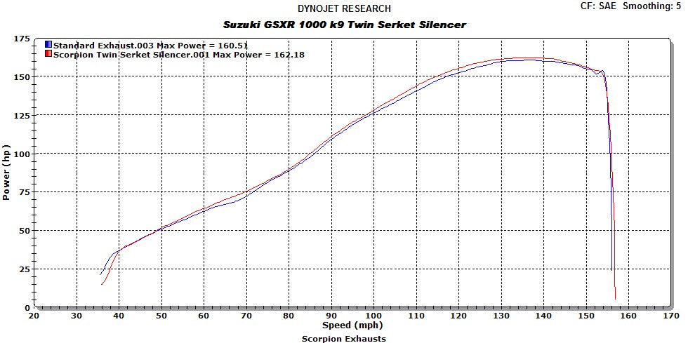 Scorpion Serket Taper Slip-on Twin Exhaust System 09-11 Suzuki GSXR 1000