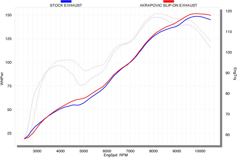 Akrapovic Slip-On Line (Carbon) Open Exhaust System For 2007-2008