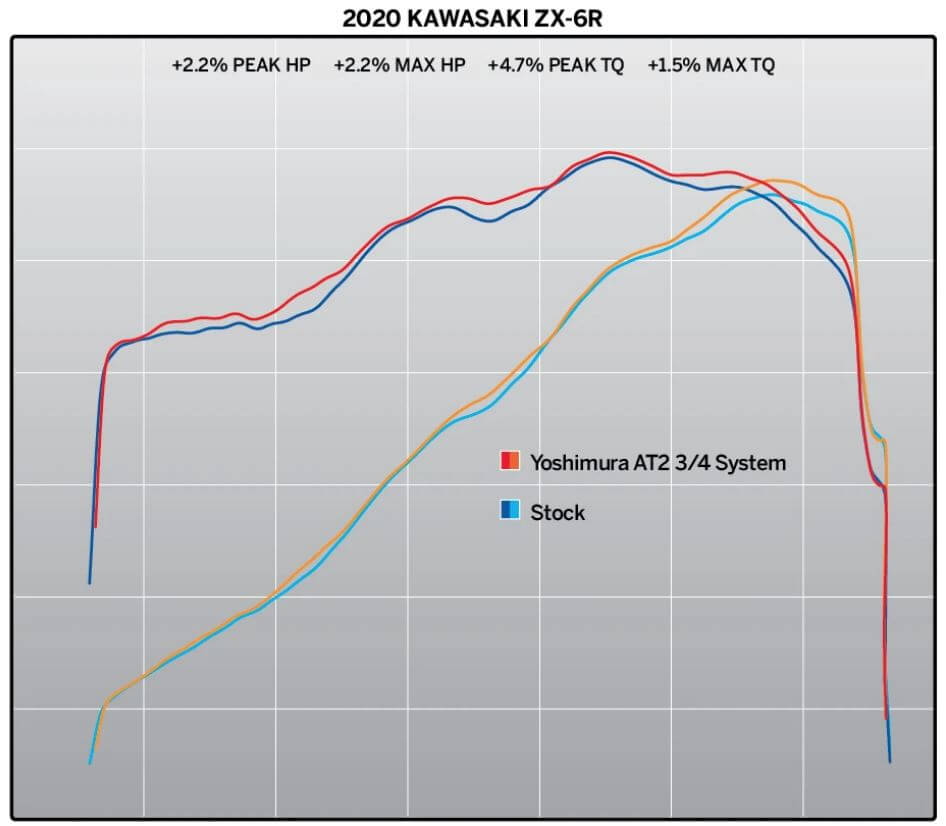 Yoshimura Street AT2 Stainless 3/4 Slip-On Exhaust 19-25 Kawasaki ZX-6R