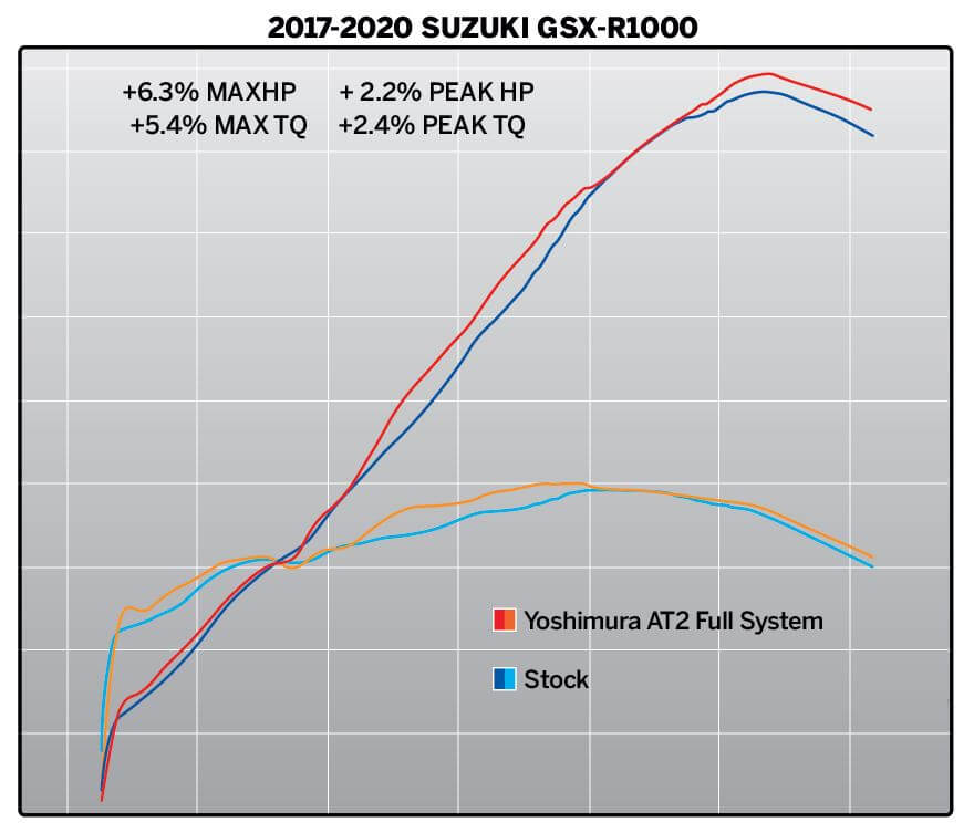Yoshimura Race AT2 Stainless Full Exhaust System '17-'20 Suzuki GSX-R1000