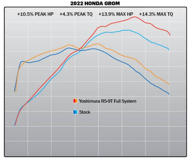 Yoshimura Race RS-9T Stainless Steel Full Exhaust 22-26 Honda Grom