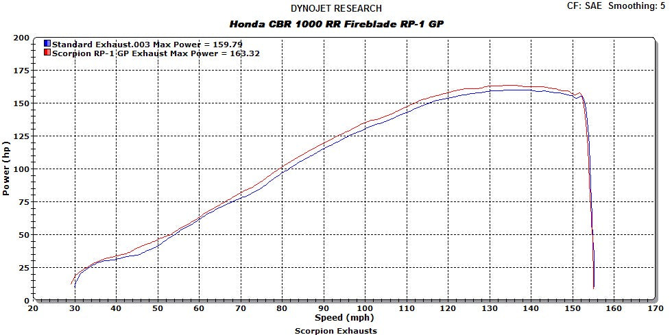 Scorpion RP-1 GP Slip-on Exhaust System '12-'13 Honda CBR1000RR
