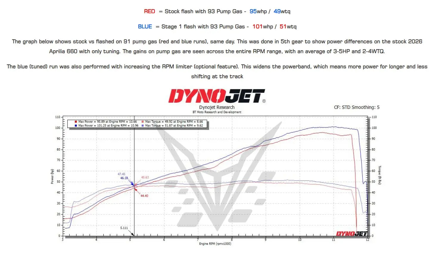 BT Moto Stage 1+ Performance Calibration w/Handheld Tuner 2026 Aprilia RS 660/Tuono 660
