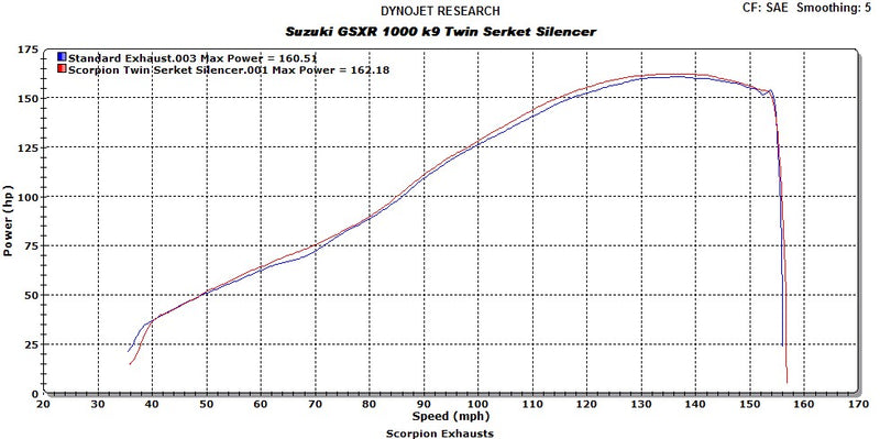 Scorpion Serket Taper Slip-on Twin Exhaust System 09-11 Suzuki GSXR 1000
