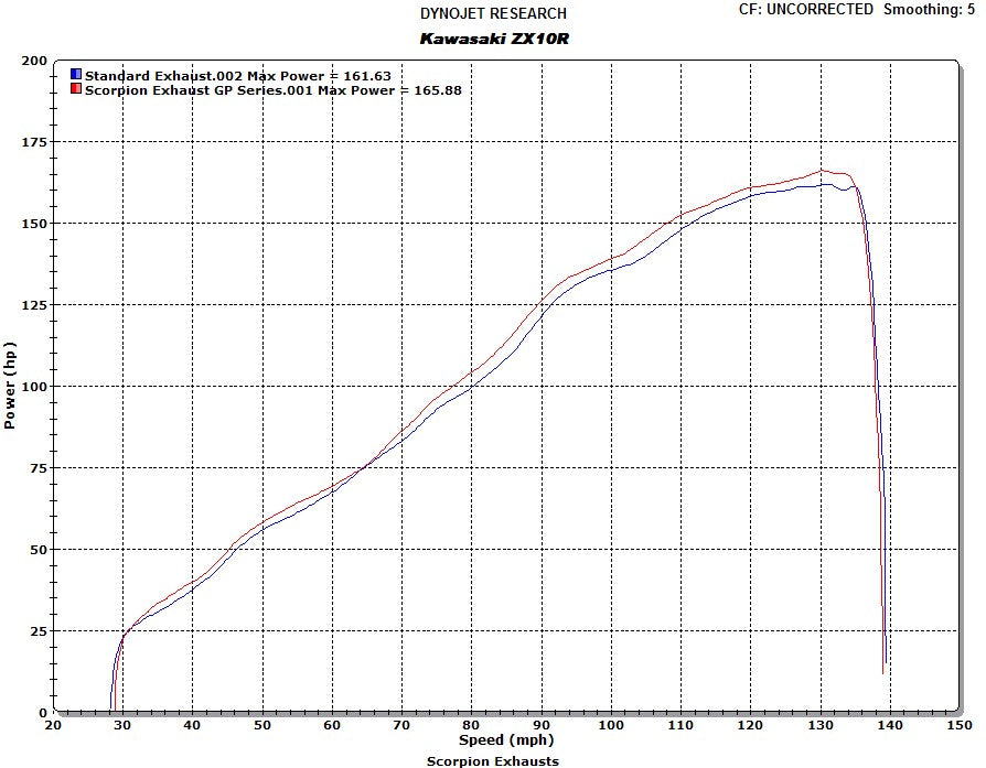 Scorpion RP-1 GP SlipOn Exhaust System 2008-2010 Kawasaki Ninja ZX-10R