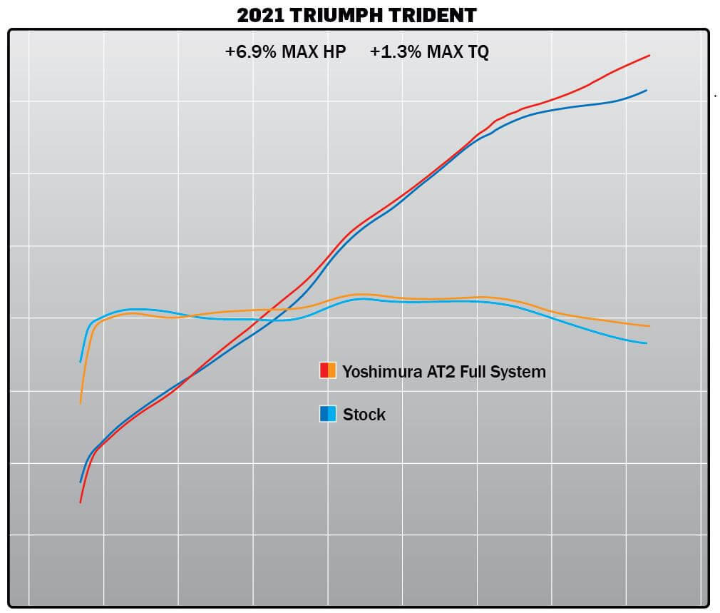 Yoshimura RACE AT2 Stainless Full Exhaust System '21-'22 Triumph Trident