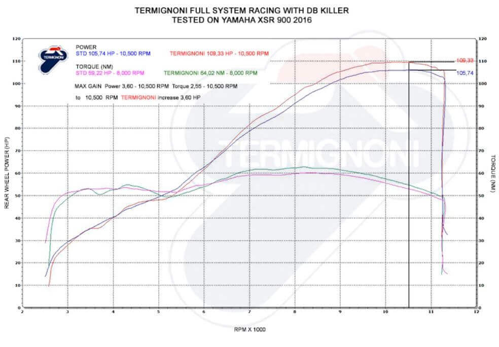 Termignoni Relevance Stainless/Titanium Full Exhaust System '14-'19 Yamaha MT-09/FZ-09/XSR900