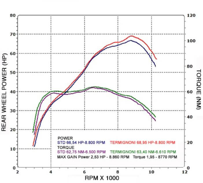 Termignoni Relevance Stainless/Titanium Full Exhaust System '15-'19 Yamaha FZ-07/MT-07/XSR700