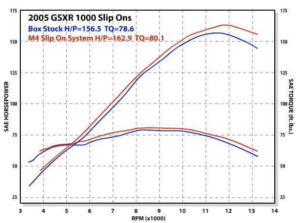 M4 GP Slip-On Exhaust System for '05-'06 Suzuki GSXR 1000