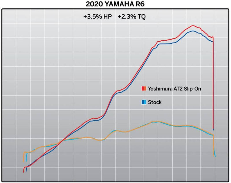 Yoshimura Street AT2 Stainless Slip-On Exhaust '06-'20 Yamaha YZF-R6 –  Motostarz Canada