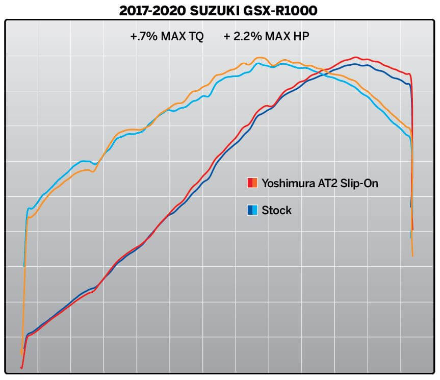Yoshimura Race AT2 Stainless Slip-On Exhaust '17-'20 Suzuki GSX-R1000