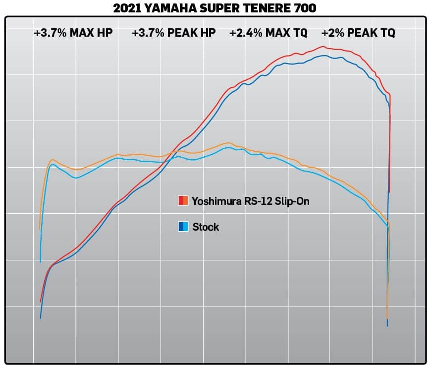 Yoshimura RS-12 Stainless Slip-On Exhaust '20-'21 Yamaha Tenere 700
