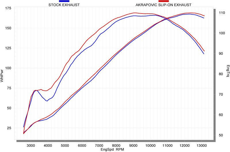 Akrapovic Slip On Line (Carbon) Open Exhaust System For 2008-2013 Honda CBR1000RR / ABS
