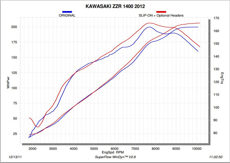 Akrapovic Racing Line (Titanium) Full Exhaust System 2012-2015 Kawasaki ZX14R / ZZR1400