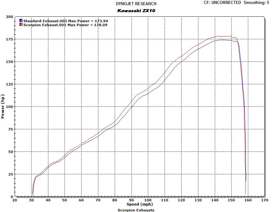 Scorpion RP-1 GP Slip-on Exhaust System 2011-2015 Kawasaki ZX10R