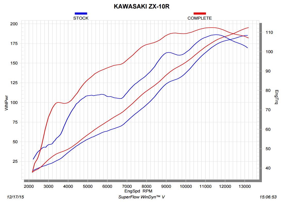 Akrapovic Evolution Line (Carbon) Full Exhaust System '16-'20 