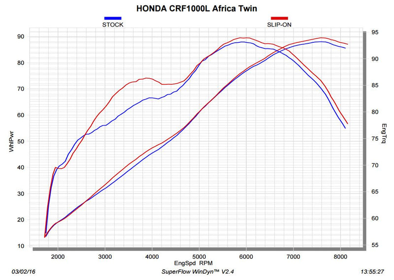 Akrapovic Slip-On Line (Titanium) Exhaust 2016-2017 Honda CRF1000L Africa Twin