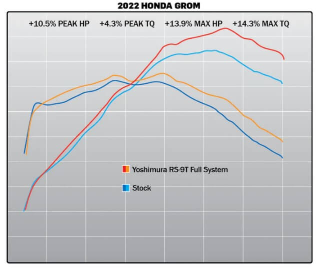Yoshimura Race RS-9T Stainless Steel Full Exhaust '22-'23 Honda Grom