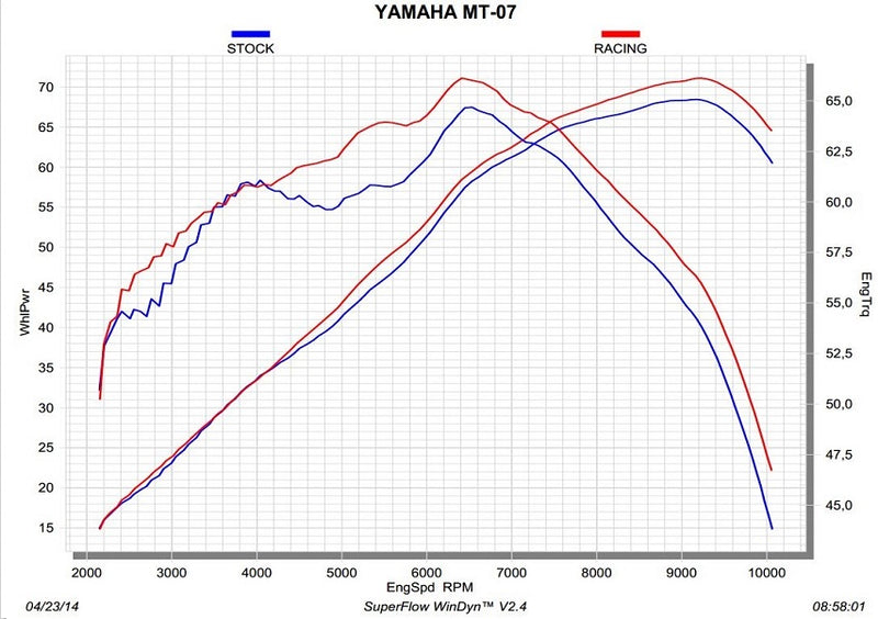 Akrapovic Racing Line (Titanium) Full Exhaust '14-'24 Yamaha FZ-07 / MT-07