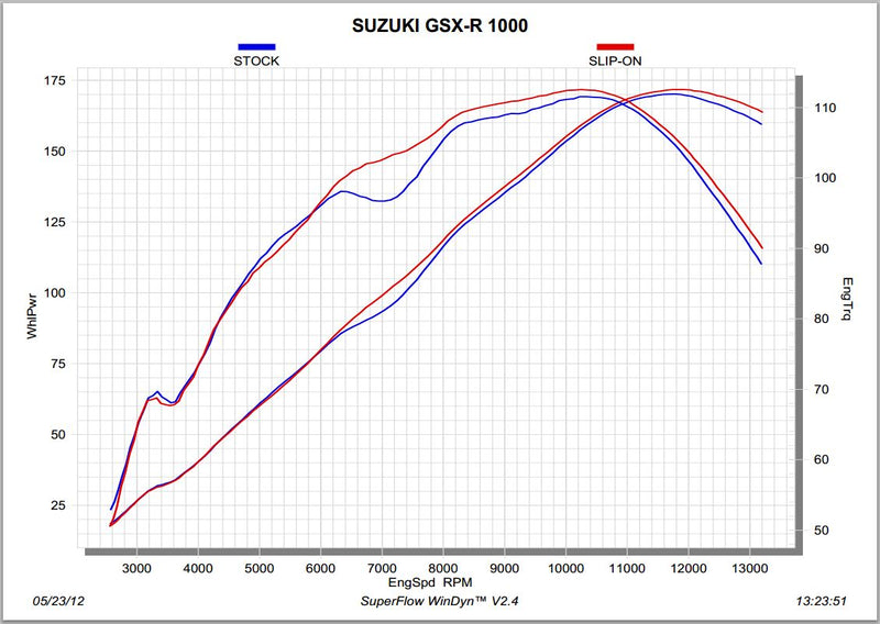 Akrapovic Slip-On Line (Carbon) Exhaust System 2012-2015 Suzuki GSXR 1000