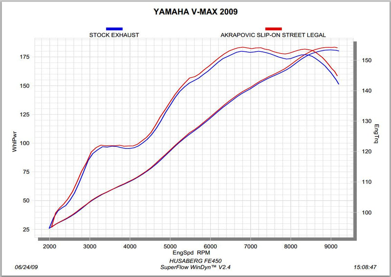 Akrapovic Titanium Slip-on Exhaust System '09-'16 Yamaha VMAX