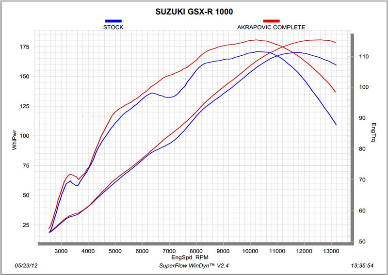 Akrapovic Racing Line (Carbon) Full Exhaust System '12-'16 Suzuki GSXR 1000