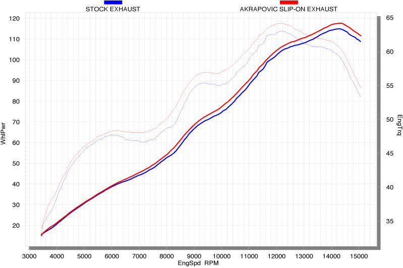 Akrapovic Slip-On Line (Titanium) EC Type Approval Exhaust System 